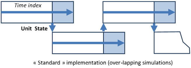 Standard implementation